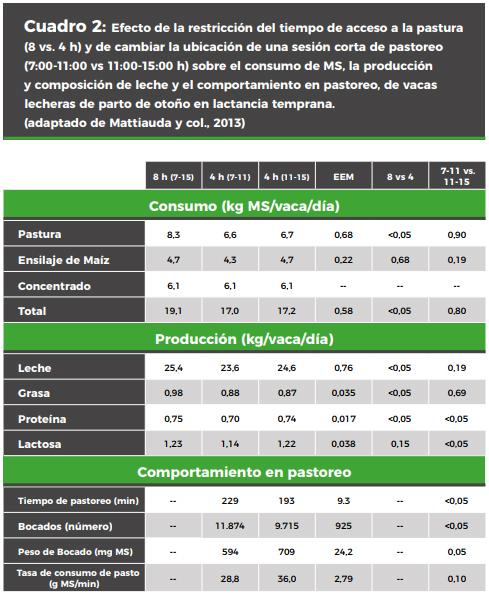 Estrategias de alimentación de vacas lecheras en pastoreo: ¿qué hemos aprendido de los sistemas comerciales y qué hemos generado desde la investigación en uruguay? - Image 11