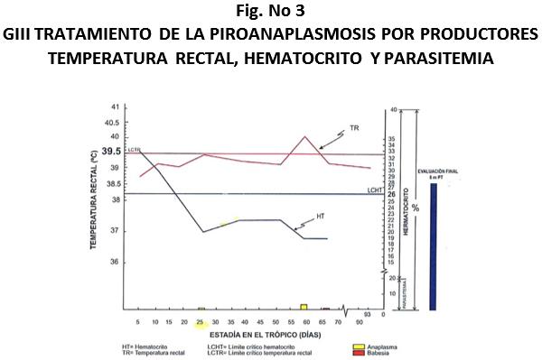 Control de la babesiosis y anaplasmosis en terneras introducidas en el tropico de Pucallpa - Peru - Image 7