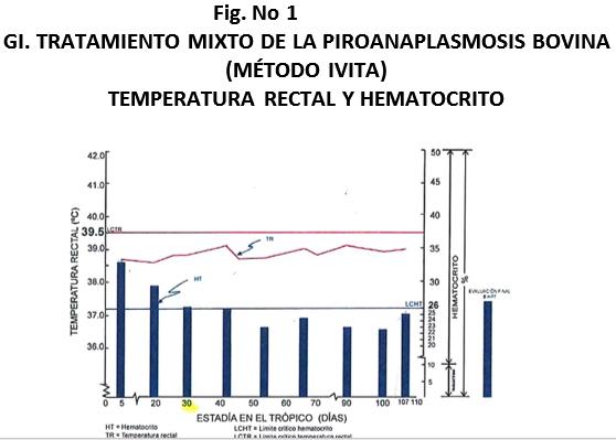 Control de la babesiosis y anaplasmosis en terneras introducidas en el tropico de Pucallpa - Peru - Image 5