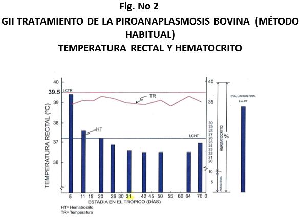Control de la babesiosis y anaplasmosis en terneras introducidas en el tropico de Pucallpa - Peru - Image 6