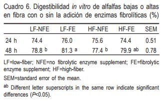 Respuesta productiva de becerros Holstein alimentados con alfalfa de diferente calidad y enzimas fibrolíticas en la etapa pre y pos destete - Image 10