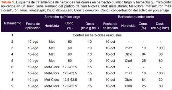 Residualidad de la aplicacion secuencial de herbicidas ALS en el periodo de barbecho 2: Estudio en campo - Image 1