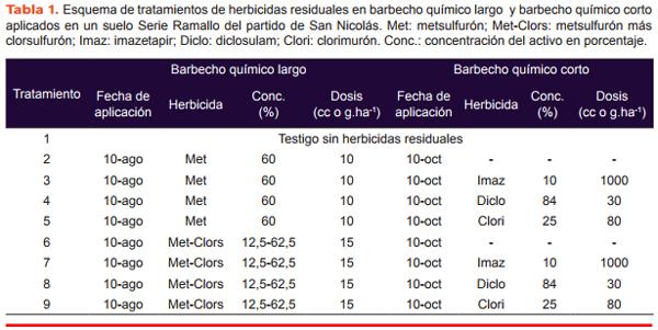 Residualidad de la aplicacion secuencial de herbicidas ALS en el periodo de barbecho 1: Bioensayos - Image 1