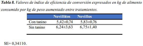 Evaluación de la inclusión de taninos en la dieta de novillos engordados a corral. Eficiencia productiva. - Image 16