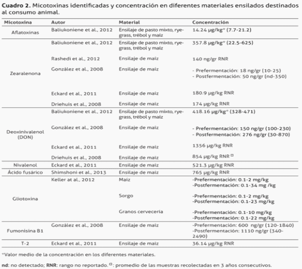 Presencia de hongos y contaminación con micotoxinas en ensilajes para alimentación de rumiantes. Artículo de Revisión - Image 2