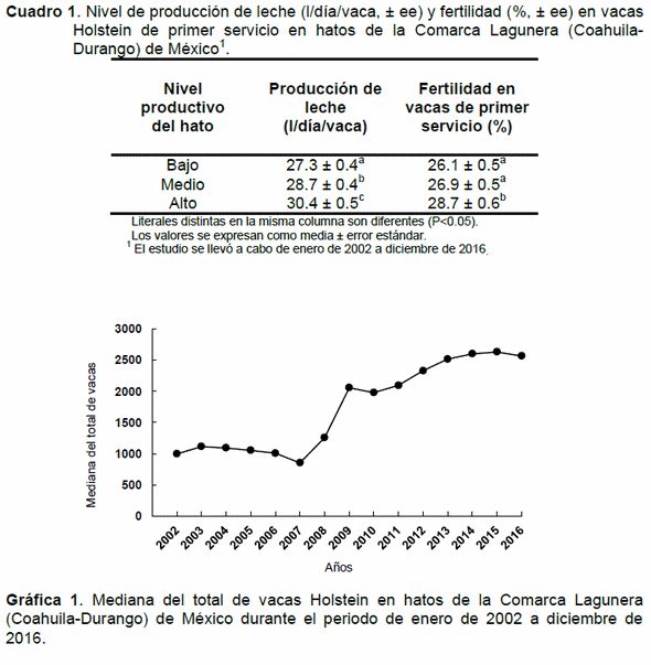La fertilidad no disminuye en vacas Holstein con nivel alto de producción de leche en la Comarca Lagunera (coahuila-durango) de México - Image 1