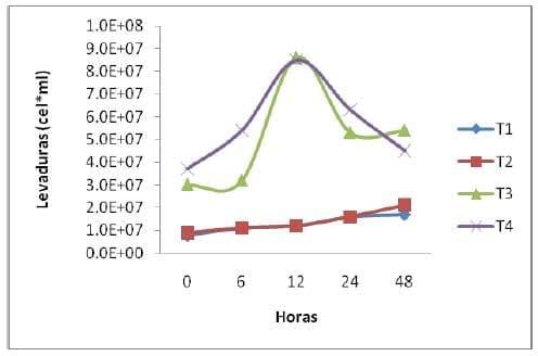 Fermentación in vitro de Nopal Forrajero (Opuntia spp) Genotipo AN-TV6 con un inoculo de levadura Kluyveromyces Lactis - Image 8