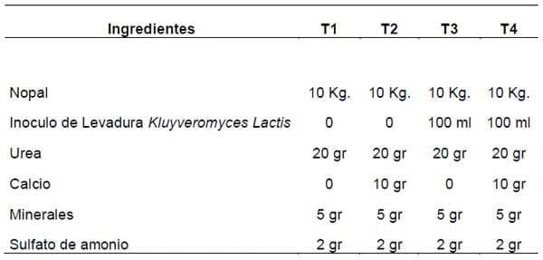 Fermentación in vitro de Nopal Forrajero (Opuntia spp) Genotipo AN-TV6 con un inoculo de levadura Kluyveromyces Lactis - Image 2