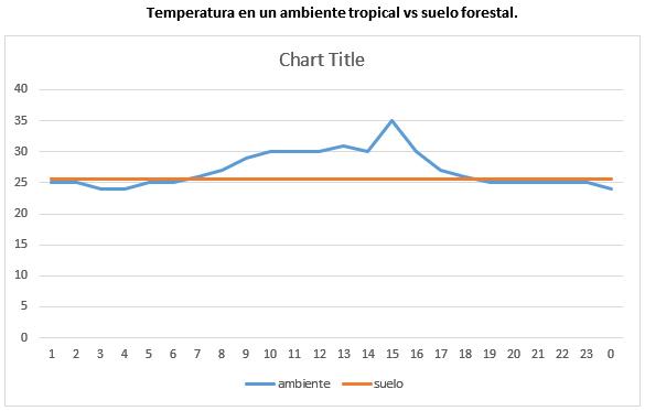 Temperatura del suelo, manifestación de la eficiencia tropical - Image 1