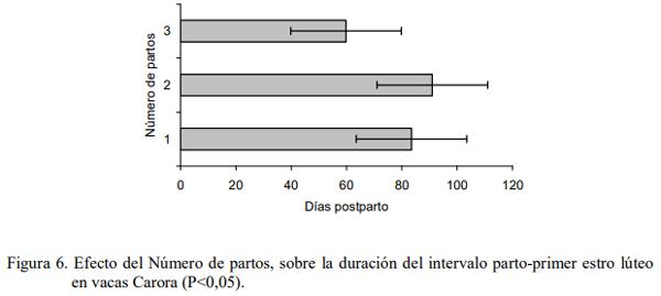 Efecto de la suplementación con Saccharomyces cerevisiae sobre el comportamiento reproductivo en rebaños lecheros de la zona alta del estado Mérida - Image 9