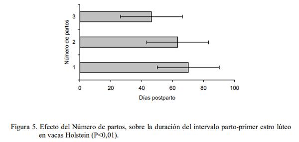 Efecto de la suplementación con Saccharomyces cerevisiae sobre el comportamiento reproductivo en rebaños lecheros de la zona alta del estado Mérida - Image 8