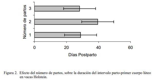 Efecto de la suplementación con Saccharomyces cerevisiae sobre el comportamiento reproductivo en rebaños lecheros de la zona alta del estado Mérida - Image 5