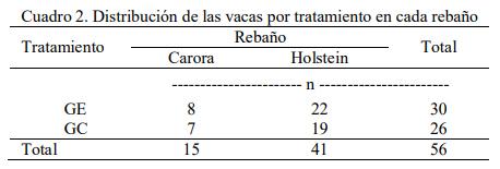 Efecto de la suplementación con Saccharomyces cerevisiae sobre el comportamiento reproductivo en rebaños lecheros de la zona alta del estado Mérida - Image 2