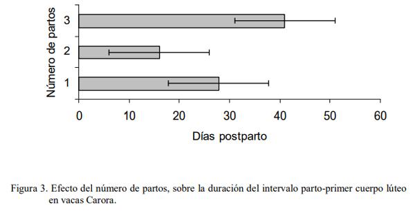 Efecto de la suplementación con Saccharomyces cerevisiae sobre el comportamiento reproductivo en rebaños lecheros de la zona alta del estado Mérida - Image 6