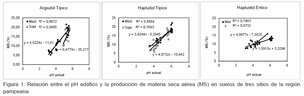 pH Edáfico y rendimiento de cultivos estivales en la Región Pampeana - Image 3