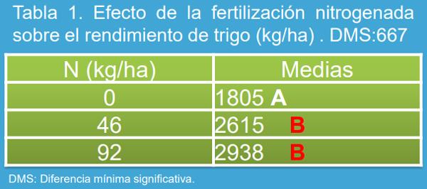 Manejo de la roya amarilla causada por Puccinia striiformis en trigo (Triticum aestivum L.) bajo diferentes niveles de fertilización nitrogenada en el norte de la provincia de Buenos Aires. - Image 4