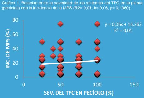 Relación entre la severidad de los síntomas del tizón foliar por Cercospora en el pecíolo y la incidencia de la mancha púrpura en las semillas causadas por Cercospora kikuchii en soja en la Argentina. - Image 5