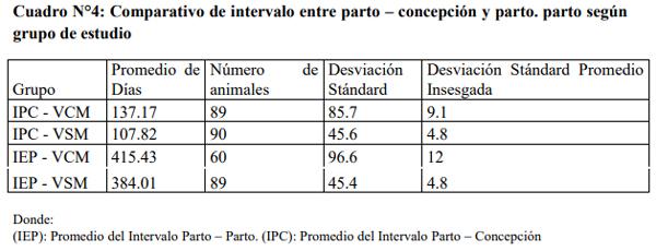 Efecto de la mastitis clínica sobre la culminación de la preñez en vacas holstein de crianza intensiva – Lima - Image 5