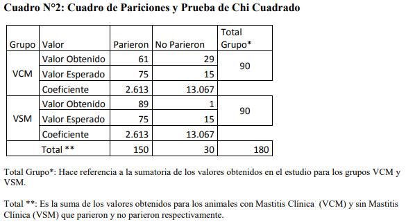 Efecto de la mastitis clínica sobre la culminación de la preñez en vacas holstein de crianza intensiva – Lima - Image 3
