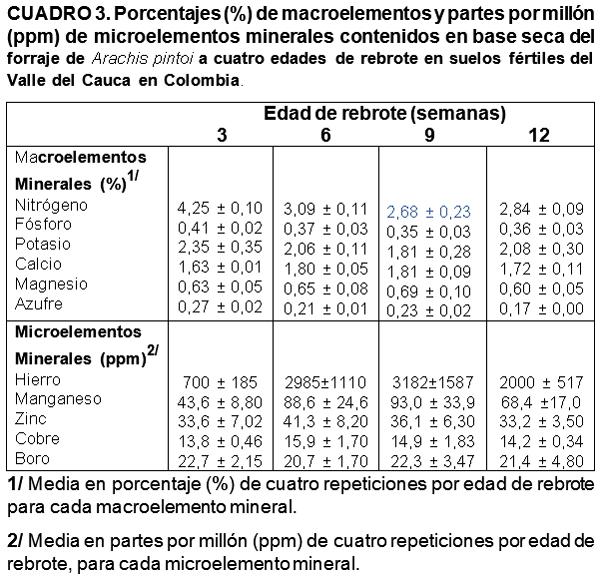 Producción y calidad del maní forrajero perenne (arachis pintoi) en regiones tropicales de suelos fértiles en Colombia - Image 3