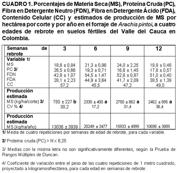Producción y calidad del maní forrajero perenne (arachis pintoi) en regiones tropicales de suelos fértiles en Colombia - Image 1
