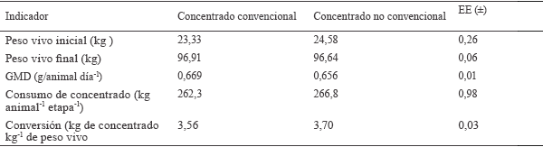 Evaluación del comportamiento productivo en cerdos en crecimiento alimentados con una dieta no convencional - Image 3