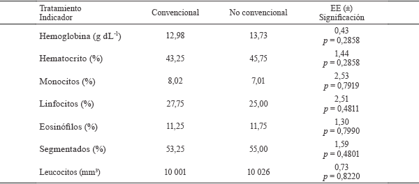 Evaluación del comportamiento productivo en cerdos en crecimiento alimentados con una dieta no convencional - Image 4