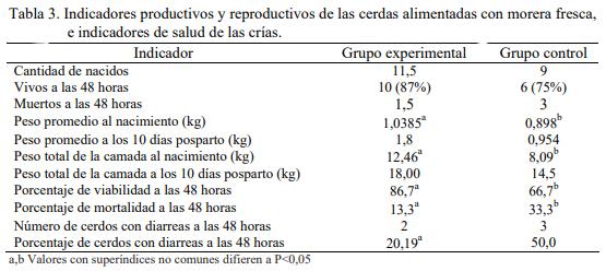 Evaluación del consumo de morera fresca (Morus alba) en reproductoras porcinas mestizas - Image 6