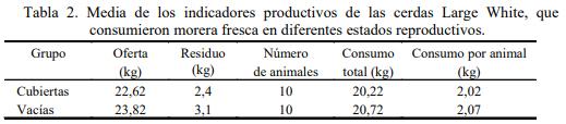 Evaluación del consumo de morera fresca (Morus alba) en reproductoras porcinas mestizas - Image 5