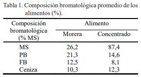 Evaluación del consumo de morera fresca (Morus alba) en reproductoras porcinas mestizas - Image 1