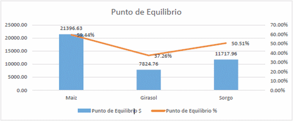 Analisis de la rentabilidad de la produccion de sorgo (sorghum bicolor l. Moench) y girasol (helianthus annuus l.) vs maiz blanco (zea mays) en la region del Valle de Guasave, Sinaloa - Image 4