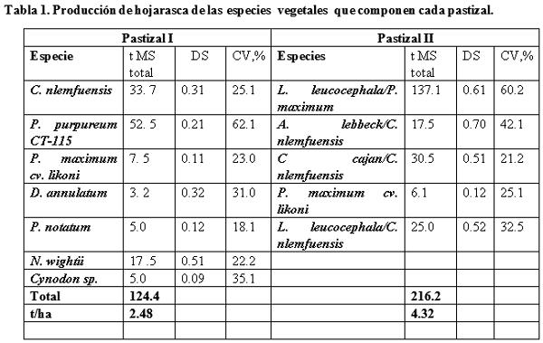 Producción de hojarasca y retorno de N, P y K en dos pastizales que difieren en la composición de especies. - Image 1