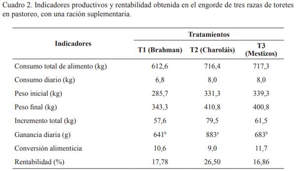 Comportamiento productivo de tres razas bovinas en sistema de pastoreo, con suplementación a base de caña, follaje de yuca y pulpa de café, en el sur de la amazonia ecuatoriana - Image 2