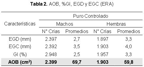 Evaluación de la calidad carnicera en toros Puro Controlados de la Cabaña AnGus de la Facultad de Ciencias Agropecuarias de la Universidad Nacional de Córdoba. - Image 2