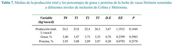 Efecto de colina y metionina protegidas sobre el consumo, la movilización lipídica, producción y composición de la leche en vacas Holstein - Image 11