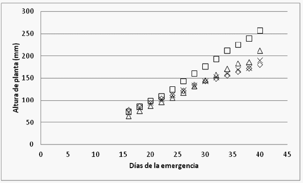 Absorción de Fósforo y Crecimiento de Soja según distancias a sitios de fertilización con Fósforo - Image 1