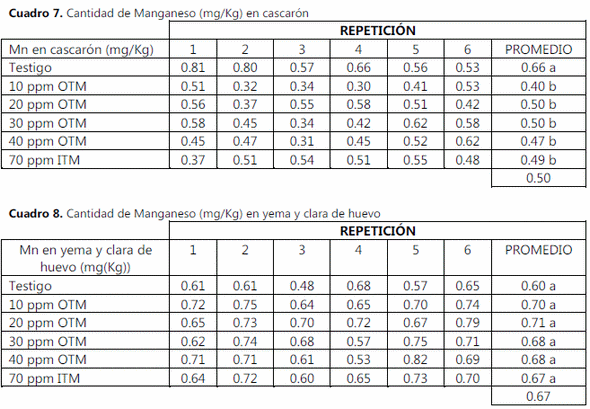 Evaluación del comportamiento productivo y calidad del huevo en gallinas con diferentes niveles de manganeso orgánico y sulfato de manganeso - Image 6