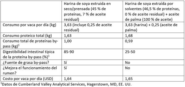 El uso de ingredientes de calidad extruidos en seco con alta fricción en las formulaciones lecheras durante las cambiantes condiciones de los mercados en América Latina - Image 4