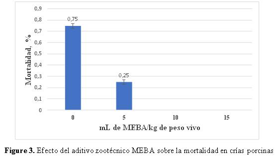 Comportamiento productivo y de salud en crías porcinas suplementados con microorganismos eficientes biológicamente activos (MEBA) - Image 8