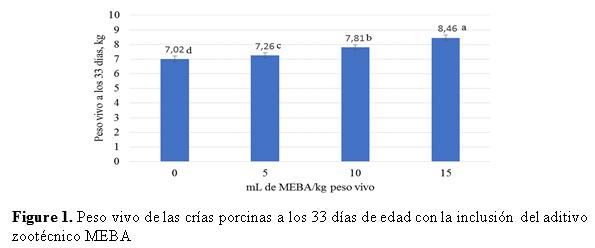 Comportamiento productivo y de salud en crías porcinas suplementados con microorganismos eficientes biológicamente activos (MEBA) - Image 4