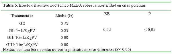 Comportamiento productivo y de salud en crías porcinas suplementados con microorganismos eficientes biológicamente activos (MEBA) - Image 7
