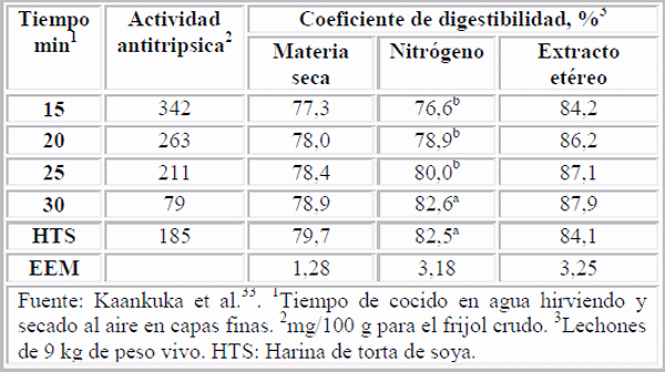 Desactivación del frijol integral de soya y su utilización en el alimento para engorde de cerdos - Image 2
