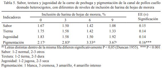 Inclusión de harina de hojas de Morus alba: su efecto en la retención aparente de nutrientes, comportamiento productivo y calidad de la canal de pollos cuello desnudo - Image 7