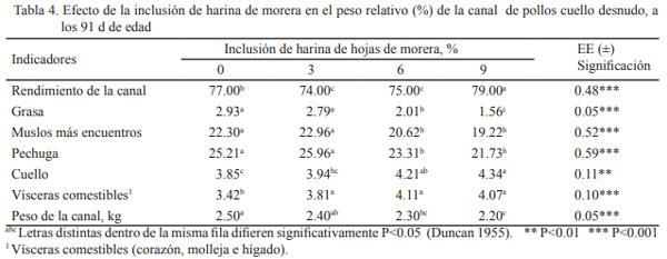 Inclusión de harina de hojas de Morus alba: su efecto en la retención aparente de nutrientes, comportamiento productivo y calidad de la canal de pollos cuello desnudo - Image 6