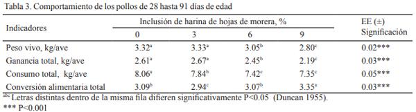 Inclusión de harina de hojas de Morus alba: su efecto en la retención aparente de nutrientes, comportamiento productivo y calidad de la canal de pollos cuello desnudo - Image 5