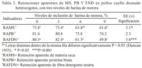 Inclusión de harina de hojas de Morus alba: su efecto en la retención aparente de nutrientes, comportamiento productivo y calidad de la canal de pollos cuello desnudo - Image 4