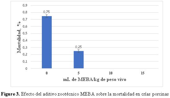 Comportamiento productivo y de salud en crías porcinas suplementados con microorganismos eficientes biológicamente activos (MEBA) - Image 8