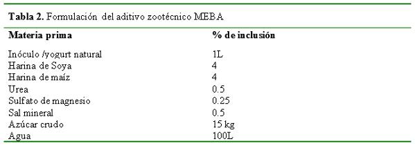 Comportamiento productivo y de salud en crías porcinas suplementados con microorganismos eficientes biológicamente activos (MEBA) - Image 2