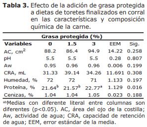 Efecto de la suplementación con grasa protegida sobre la producción y calidad de carne de toretes mexicanos doble propósito - Image 3