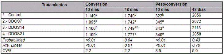 Efecto de niveles crecientes de DDGS de maíz en dietas para pollos parrilleros - Image 4